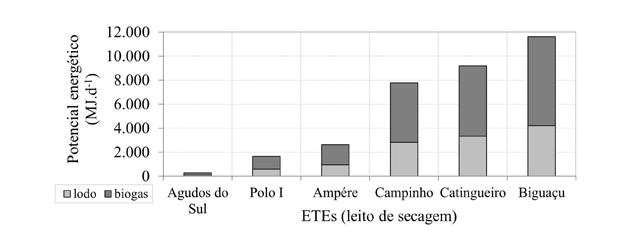 CAPÍTULO 1 e 3,62 para as ETEs da Sanepar que fazem uso de leitos de secagem e centrífuga, respectivamente.