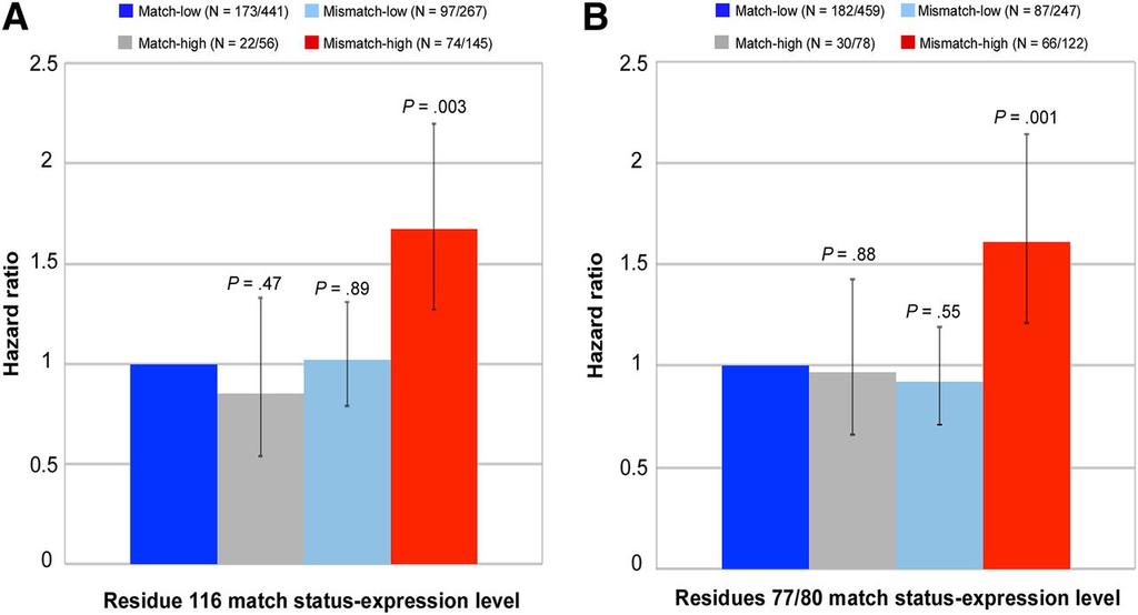 Demonstration of interaction between expression level of patients nonshared HLA-C and residue 116 and residue 77/80 match status for nonrelapse mortality.