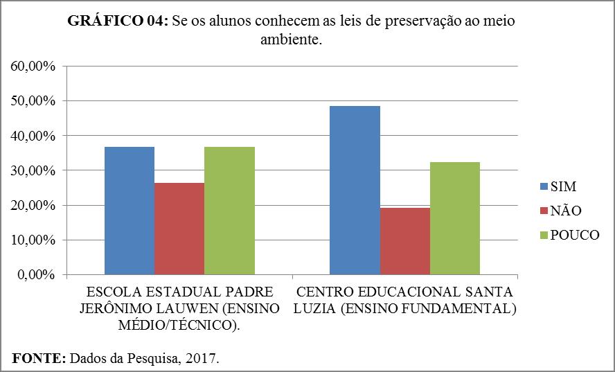 Como mostra o Gráfico 03, existe mais prática de atividades ambientais na escola de ensino particular, enquanto na escola pública, maioria dos alunos questionados afirma não ter nenhuma atividade