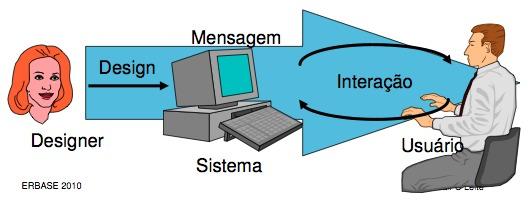 Engenharia Semiótica A Engenharia Semiótica é uma abordagem para IHC na qual o design e a interação fazem parte de um processo comunicativo.