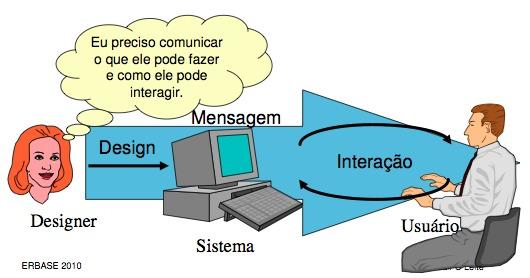Engenharia Semiótica Comunicação designer-usuário O processo de