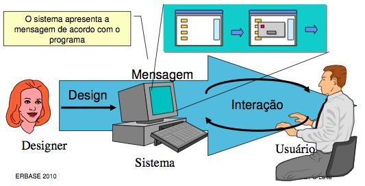 Engenharia Semiótica Comunicação designer-usuário O sistema atua como um