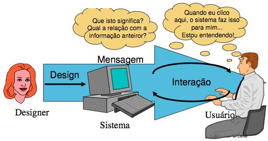 Engenharia Semiótica Comunicação designer-usuário O usuário interpreta a mensagem ao longo