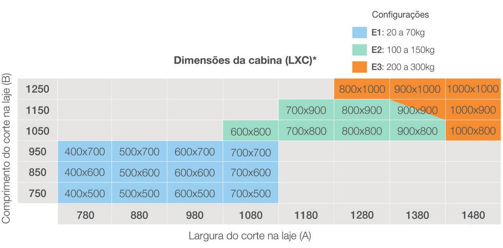 resulta numa estrutura mais comprida; se posicionado na lateral, resulta numa estrutura mais larga.