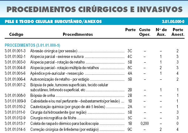 CLASSIFICAÇÃO POR REGIÃO ANATÔMICA CÓDIGO DESCRIÇÃO Porte e Sub-porte