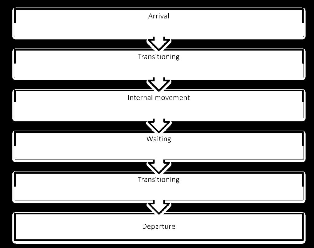 Public Transport Interchange Design