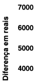 ~ Figura 5 Figura 6 Diferença em Reais e Diferença COnXl Porcenagem do VaR (RiskMerics) enre VaR (EGARCH) e VaR (RiskMerics) Invesimeno Inicial: R$1.000.000.00 10000 45"!