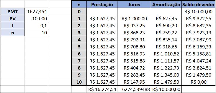 11 Sistema francês de amortização PRICE Valor da prestação constante; Saldo