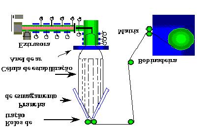 A Figura 6 mostra um esquema do processo de produção de filmes por sopro com destaque para a etapa de sopro do balão.