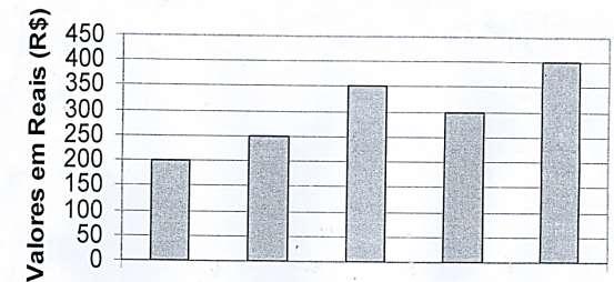 JULHO AGOSTO SETEMBRO OUTUBRO NOVEMBRO MÊS a) Em qual mês o senhor Antônio pagou mais energia? b) Em qual mês ele pagou menos energia?