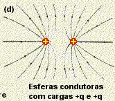 + Campo elétrico devido a uma carga puntiforme Cálculo do Campo elétrico através da Lei de Coulomb