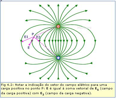 Principio da superposição Cálculo do Campo elétrico para uma distribuição contínua de cargas 1. Divide-se a carga total em um número finito de elementos infinitesimais de carga dq de p dq r p 2.