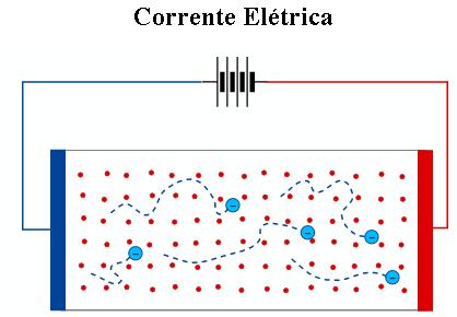 Eletrodinâmica - Corrente elétrica Eletrodinâmica - Corrente elétrica Estuda o movimento das cargas elétricas - Corrente elétrica - O fluxo de elétrons em um condutor metálico em equilíbrio