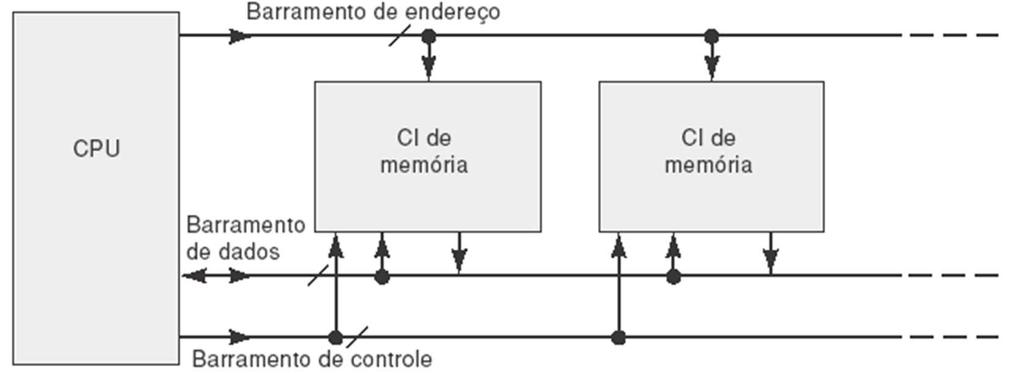 Conexões CPU-Memória (cont.) Passos requeridos na operação de escrita. A CPU fornece o endereço da posição de memória. A CPU coloca os dados no barramento de dados.