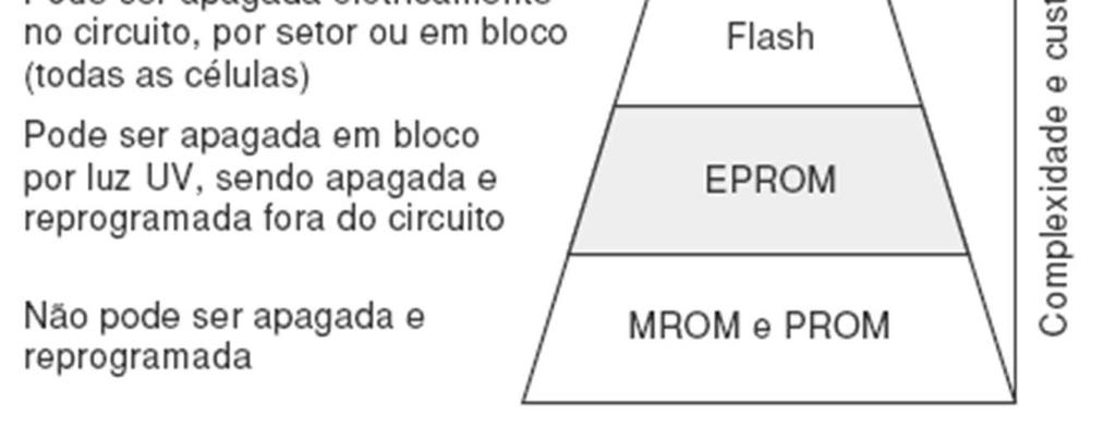 Memória Flash (cont.