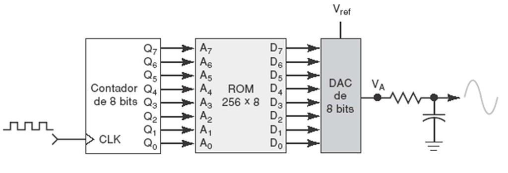 - Memória de programa de um microcontrolador dedicado. - Memória não volátil: transferência de dados e portabilidade. P. ex., discos flash. - Memória bootstrap. P. ex., para boot de PCs.