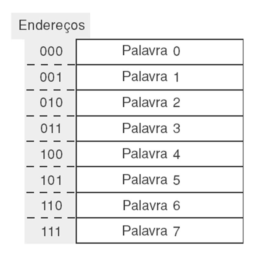 Terminologia de Memórias (cont.) Densidade: Indica a capacidade de armazenamento. Maior densidade significa maior número de bits em um mesmo espaço. Endereço: Indica a posição da palavra na memória.