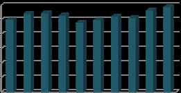 Sufficiency Evolution 10³ toe FLUXO 2007 2008 2009 2010 2011 2012 2013 2014 2015 2016 FLUXO Demanda de Energia (A) (*) Consumo Final Diferenças 69087 73420 75601 77087 76176 79002 82729 79712 79754