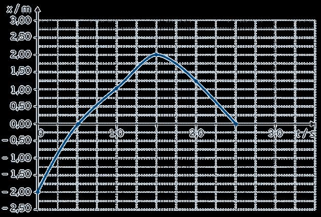 7. Considere o seguinte gráfico posição-tempo, relativo ao movimento de um corpo que descreve uma trajetória