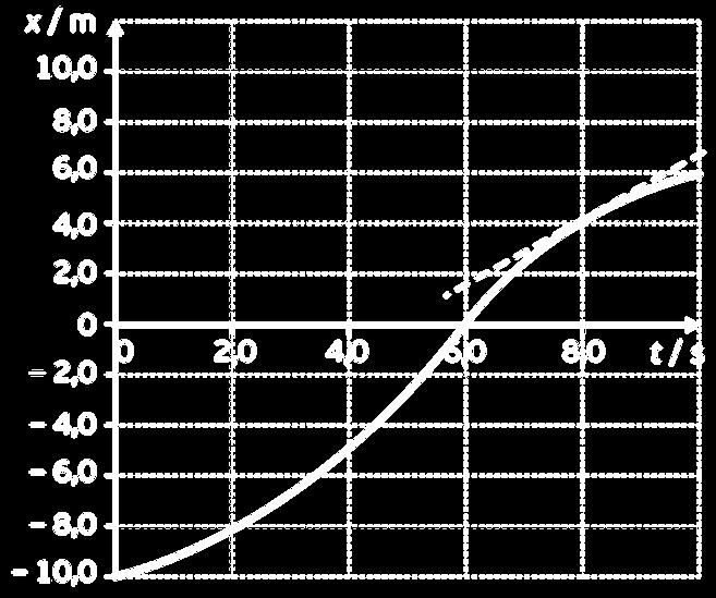 O gráfico ao lado traduz o movimento genérico de uma partícula segundo uma trajetória retilínea coincidente com
