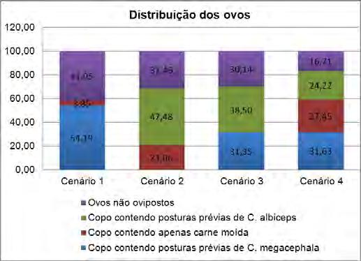 18 Figura 3. Distribuição percentual dos ovos nos diferentes cenários.