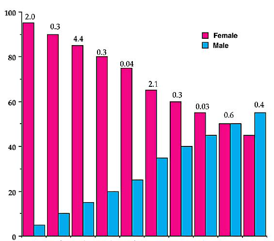 26 Números Acima das Colunas Correspondem ao Número Total de Casos da Doença (x 1.000.