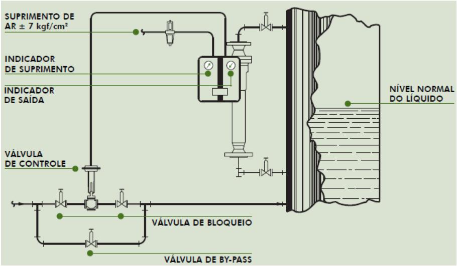 Medição indireta: Deslocador (displacer). Para uso o flutuador se movimenta no interior de uma câmara. Pode indicar a interface entre dois fluídos não miscíveis.