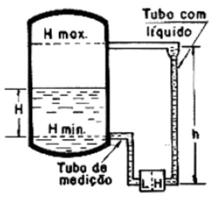 Medição indireta: Medidor tipo pressão diferencial.