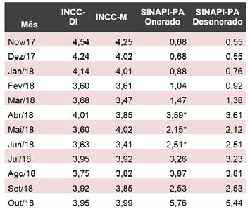 Boletim de Mercado Outubro 2018 5 1.1 - Outros Indicadores Econômicos Variação Acumulada dos Últimos 12 Meses.