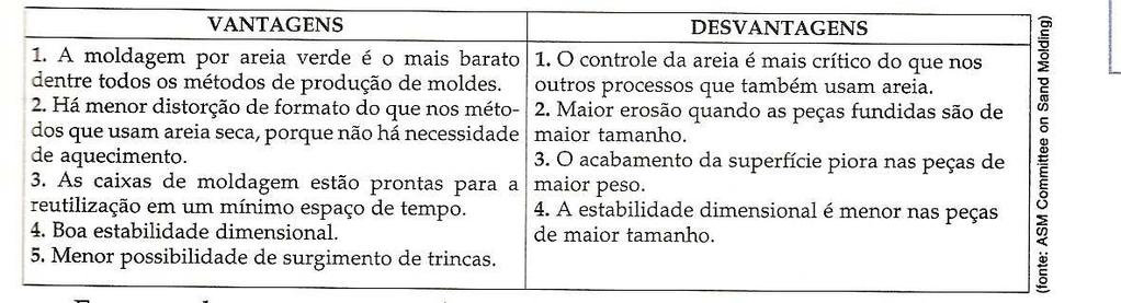 Vantagens e desvantagens da fundição utilizando areia verde: 41 Moldagem em areia seca ou em molde estufado ou Shell Molding.