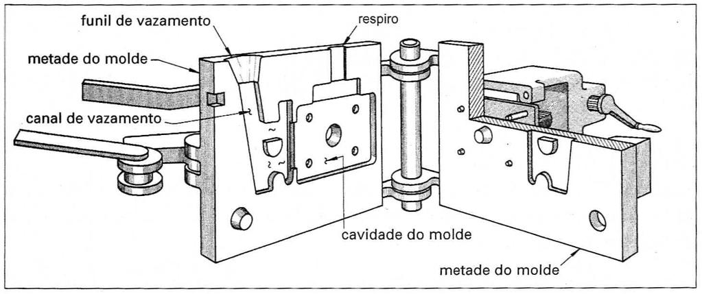 Molde metálico permanente para vazamento de metal líquido. 61 Fundição sob pressão Os moldes metálicos são chamados de matrizes.