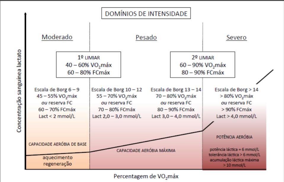 Dominio e Indicadores fisiológicos influentes nas performances : 1-Limiar anaeróbio(estado de