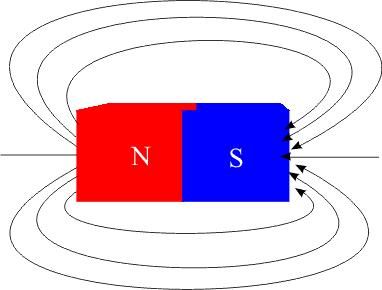 As linhas de indução existem também no interior do ímã, portanto são linhas fechadas e sua orientação interna é do polo sul ao polo norte.