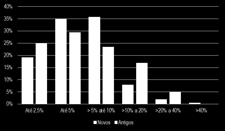 Gráfico 16 Municípios Novos e Antigos Receita com Tributos em Relação à Receita Total Os dados relativos à participação percentual das receitas com tributos em relação à receita orçamentária total