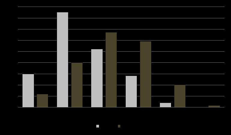 Gráfico 19 Região Sudeste Municípios Novos e Antigos Tributos em Relação à Receita Total No caso da região Sudeste, o percentual dos municípios novos que arrecadam, com tributos, apenas até 5% de