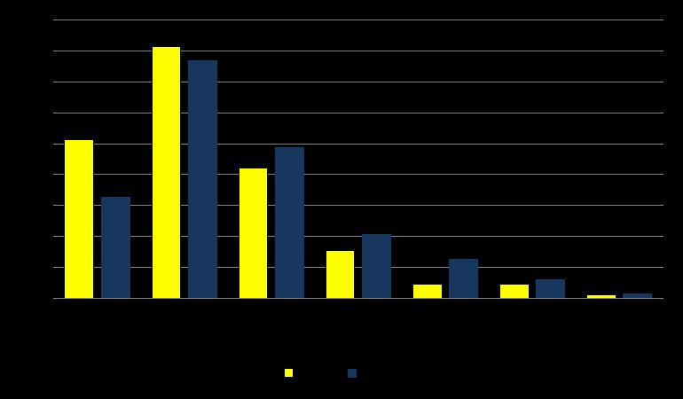 Gráfico 23 Região Norte Municípios novos e antigos Transferências (% da Receita Total) Os números apresentados para a Região Norte destoam um pouco daqueles apresentados pela tabela e gráfico