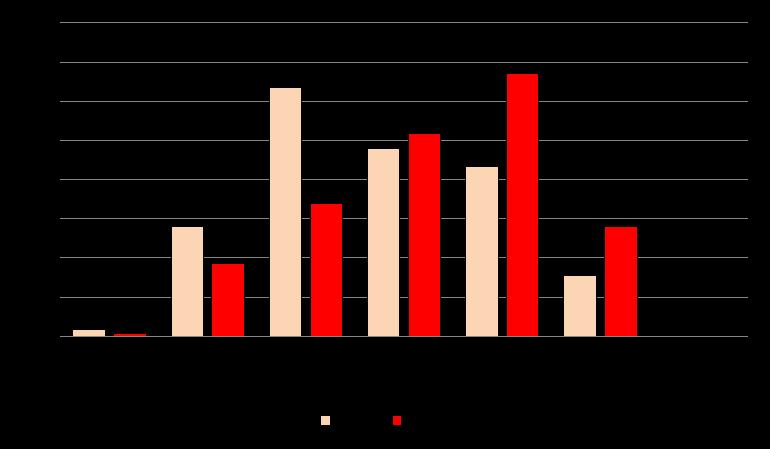 Tabela 21 Receitas com Transferências Intergovernamentais Região Centro-Oeste Sul N / A >95% >90% >85% >80% >70% >50% Até até 95% até 90% até 85% até 80% até 70% 50% Quantidade Novos 1 18 41 31 28 10