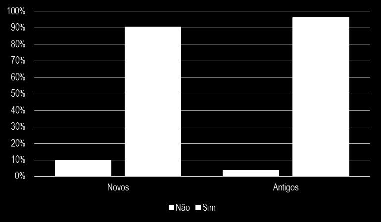 Gráfico 30 Municípios Antigos Por região Instituíram IPTU/ISS/Taxas? Fonte: IBGE. Elaboração própria.