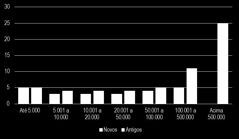 000 2.171 1.269 4 898 2.036 1.189 5 841 100.001 a 500.000 2.027 1.180 5 842 2.206 1.253 11 942 Acima 500.000 0 0 0 0 2.405 1.330 25 1.049 Média Geral 2.460 1.422 4 1.034 2.376 1.