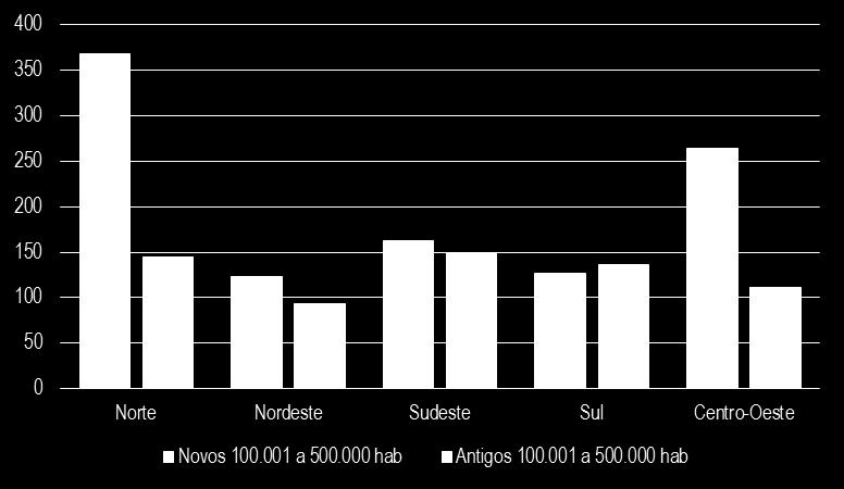 000 habitantes Gráfico 114 Investimentos por