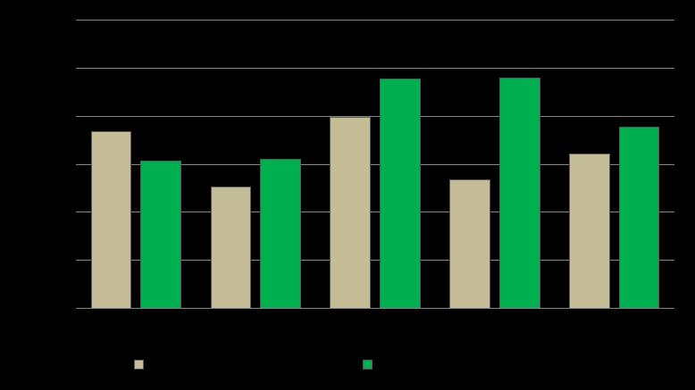 Gráfico 121 Despesa Total por Servidor Municípios Novos e Antigos de 20.001 a 50.