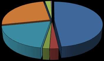 Repartição das Receitas por Rubricas - 2016 Venda de Bens de Investimentos 0,0% Transferências de Capital