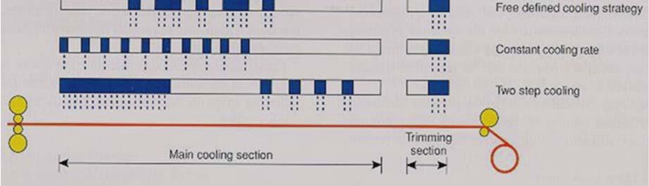 O gráfico da figura 2 mostra diferentes estratégias de resfriamento existentes. Figura 2. Sistema de resfriamento laminar de tiras.