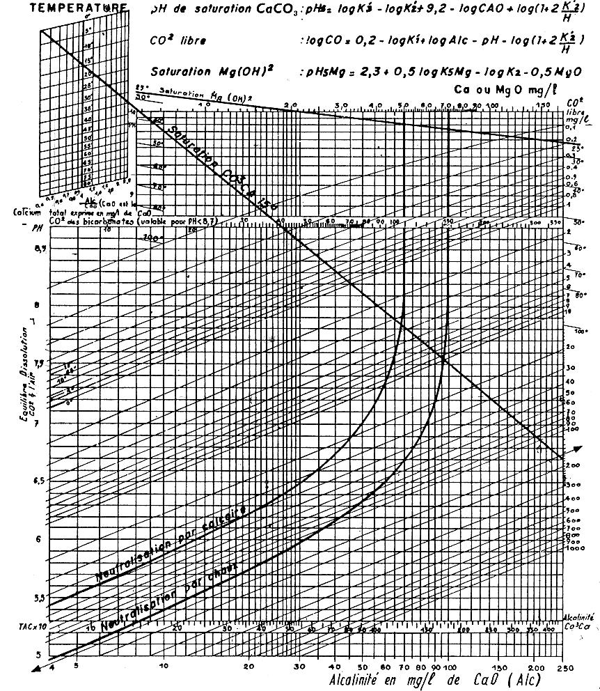 GRÁFICO DE HALLOPEAU E DUBIN (EQUILÍBRIO CALCO-CARBÓNICO DA ÁGUA) Temperatura (ºC) GRÁFICO DE EQUILÍBRIO CALCO -CARBÓNICO de J.