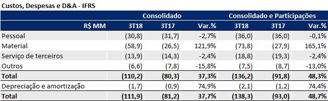 Outras Receitas: O saldo negativo no 3T18 é explicado basicamente pela reclassificação da receita de O&M referente ao seccionamento de linha na concessão TSN pela CHESF, na subestação Igaporã III, no