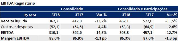 3.9. EBITDA / Margem EBITDA Regulatório O EBITDA Regulatório do 3T18 totalizou R$ 310,1 MM, 14,5% inferior ao registrado no 3T17, com uma margem EBITDA de 85,6%.