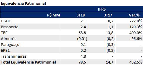 3.11. Resultado de Equivalência Patrimonial IFRS O Resultado de Equivalência Patrimonial IFRS no 3T18 totalizou R$ 78,5 MM, R$ 63,7 MM maior que o registrado no mesmo trimestre de 2017.