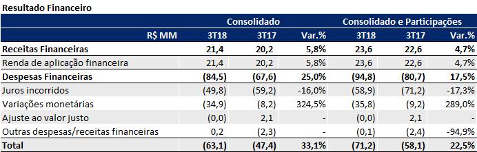 O aumento anual de 5,8% na Receita Financeira se deve ao maior acúmulo de caixa no 3T18 quando comparado ao mesmo período de 2017, apesar de um CDI menor entre os trimestres comparados.