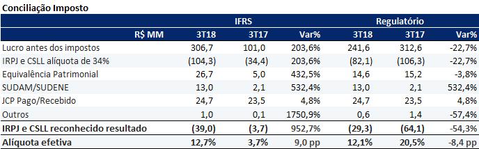 3.14. Impostos A variação no Imposto de Renda e a Contribuição Social em IFRS reconhecido no resultado na comparação entre o 3T18 e o 3T17 acompanhou o movimento da variação anual