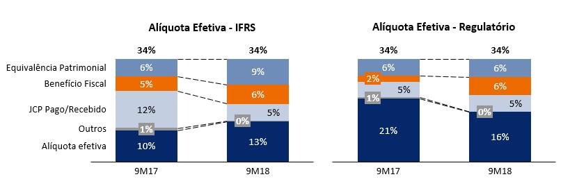 Vale destacar que: (i) o benefício fiscal SUDENE da ATE II estava em processo de renovação em 2017, o que provocou uma redução da utilização do benefício naquele período (o mesmo